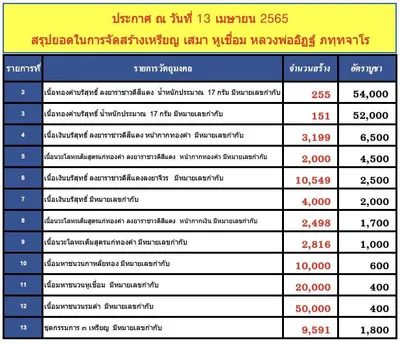 เหรียญเสมาหน้าแซยิด หูเชื่อมโบราณ รุ่นเจริญพร ลาภมาไม่ขาด วัดจุฬามณี ปี ๒๕๖๕ — โปสเตอร์เนื้อต่างๆ พร้อมจำนวนจัดสร้างและราคาบูชา และประกาศสรุปยอดการจัดสร้างของทางวัด